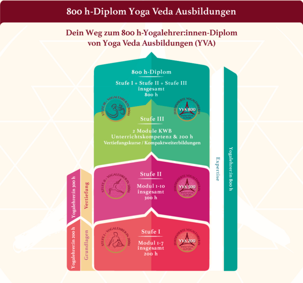Yogalehrer Ausbildung Übersicht zum 800 Stunden Yoga Diplom von Yoga Veda Ausbildungen